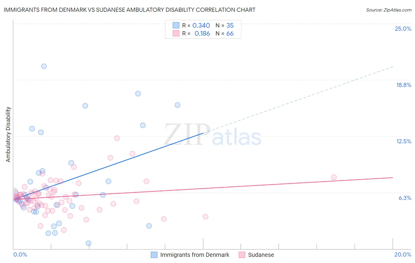 Immigrants from Denmark vs Sudanese Ambulatory Disability