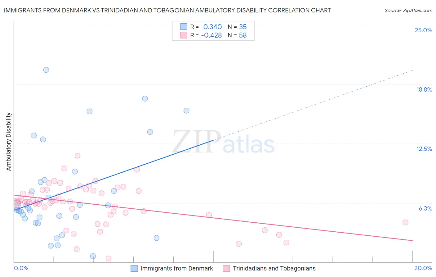 Immigrants from Denmark vs Trinidadian and Tobagonian Ambulatory Disability
