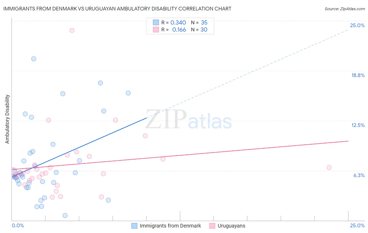 Immigrants from Denmark vs Uruguayan Ambulatory Disability