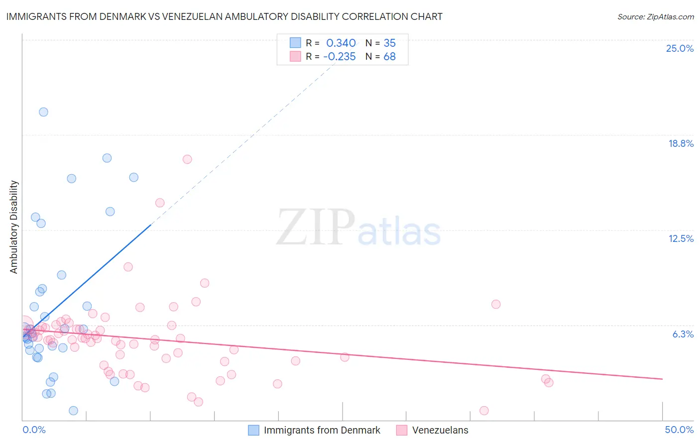 Immigrants from Denmark vs Venezuelan Ambulatory Disability