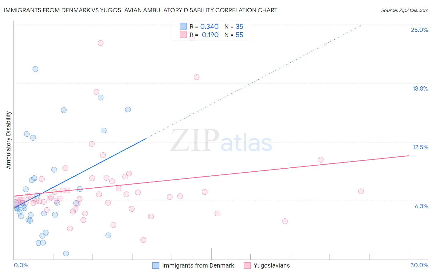Immigrants from Denmark vs Yugoslavian Ambulatory Disability