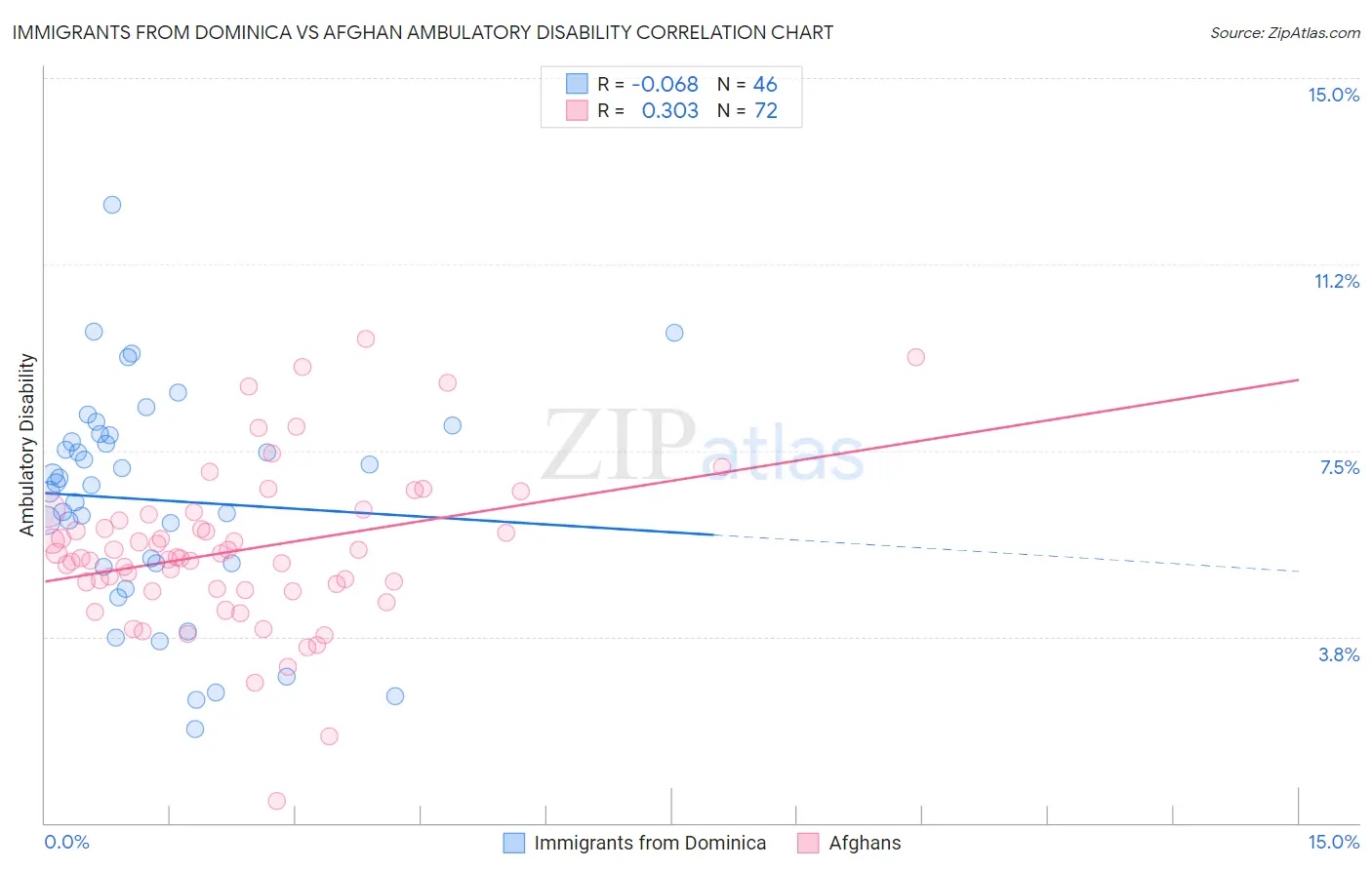 Immigrants from Dominica vs Afghan Ambulatory Disability