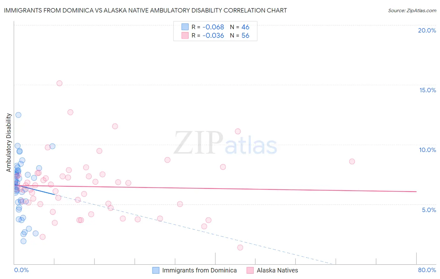 Immigrants from Dominica vs Alaska Native Ambulatory Disability