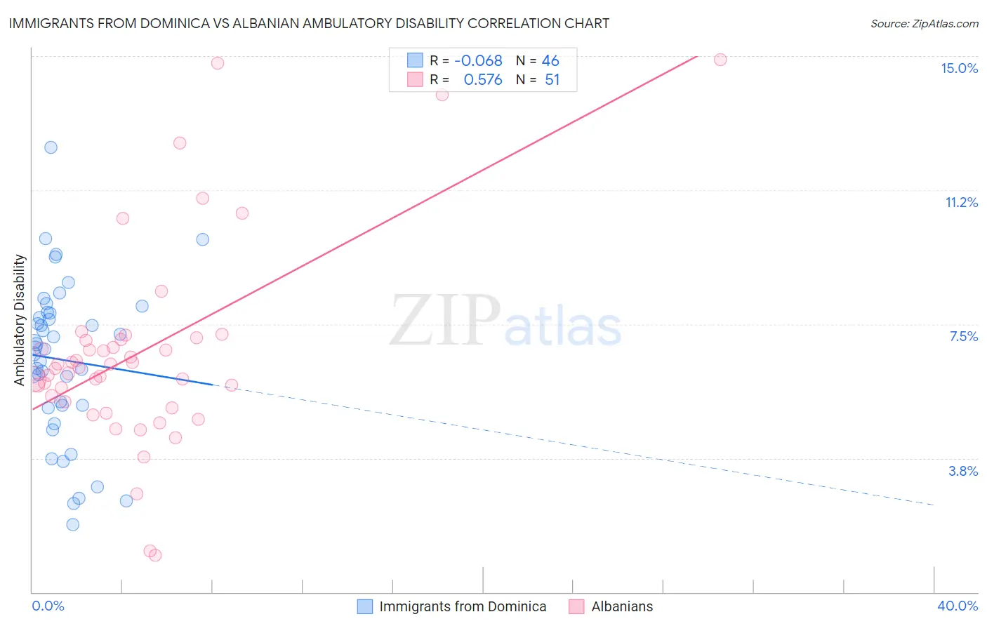 Immigrants from Dominica vs Albanian Ambulatory Disability