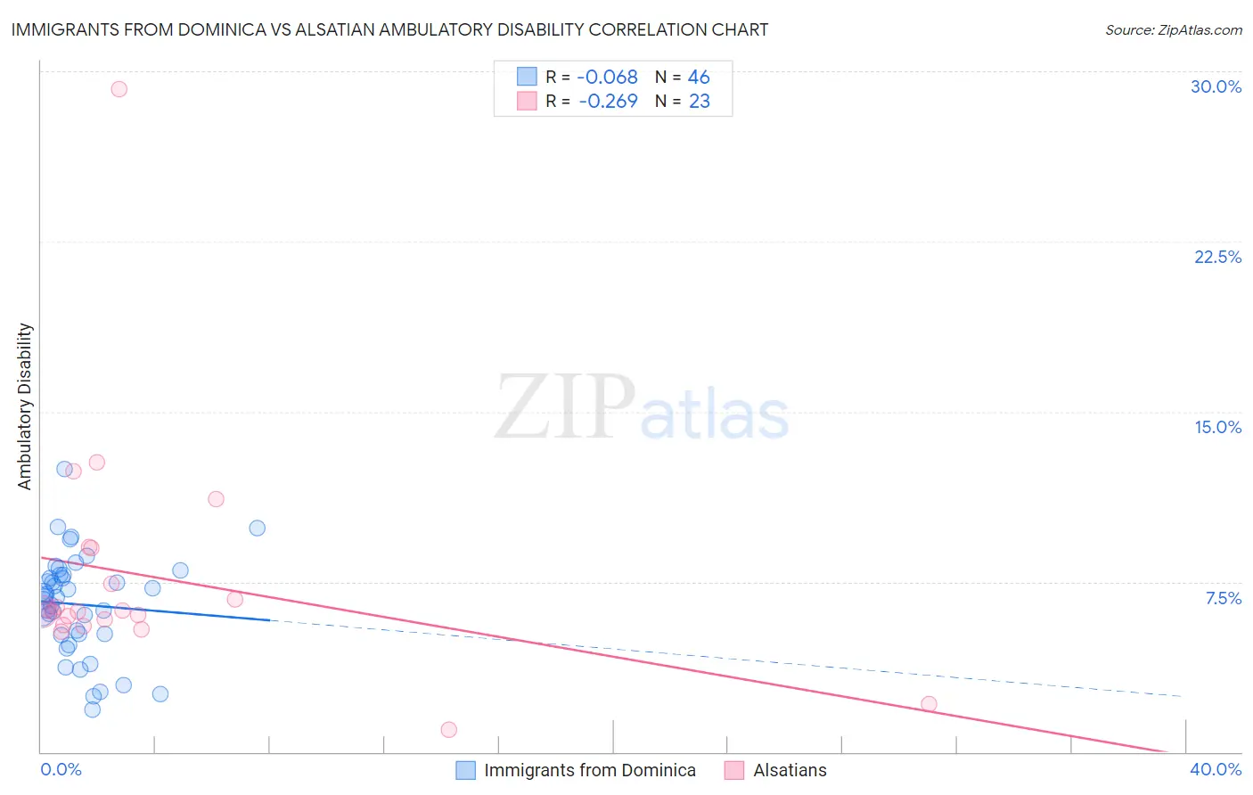Immigrants from Dominica vs Alsatian Ambulatory Disability