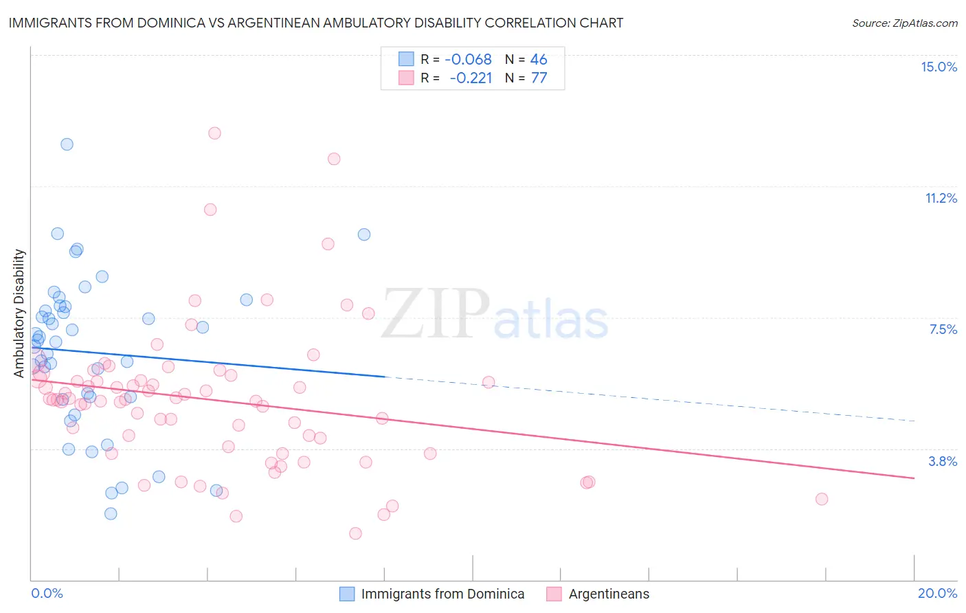 Immigrants from Dominica vs Argentinean Ambulatory Disability