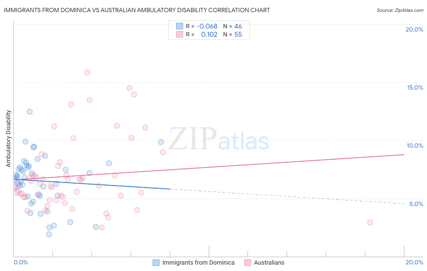 Immigrants from Dominica vs Australian Ambulatory Disability
