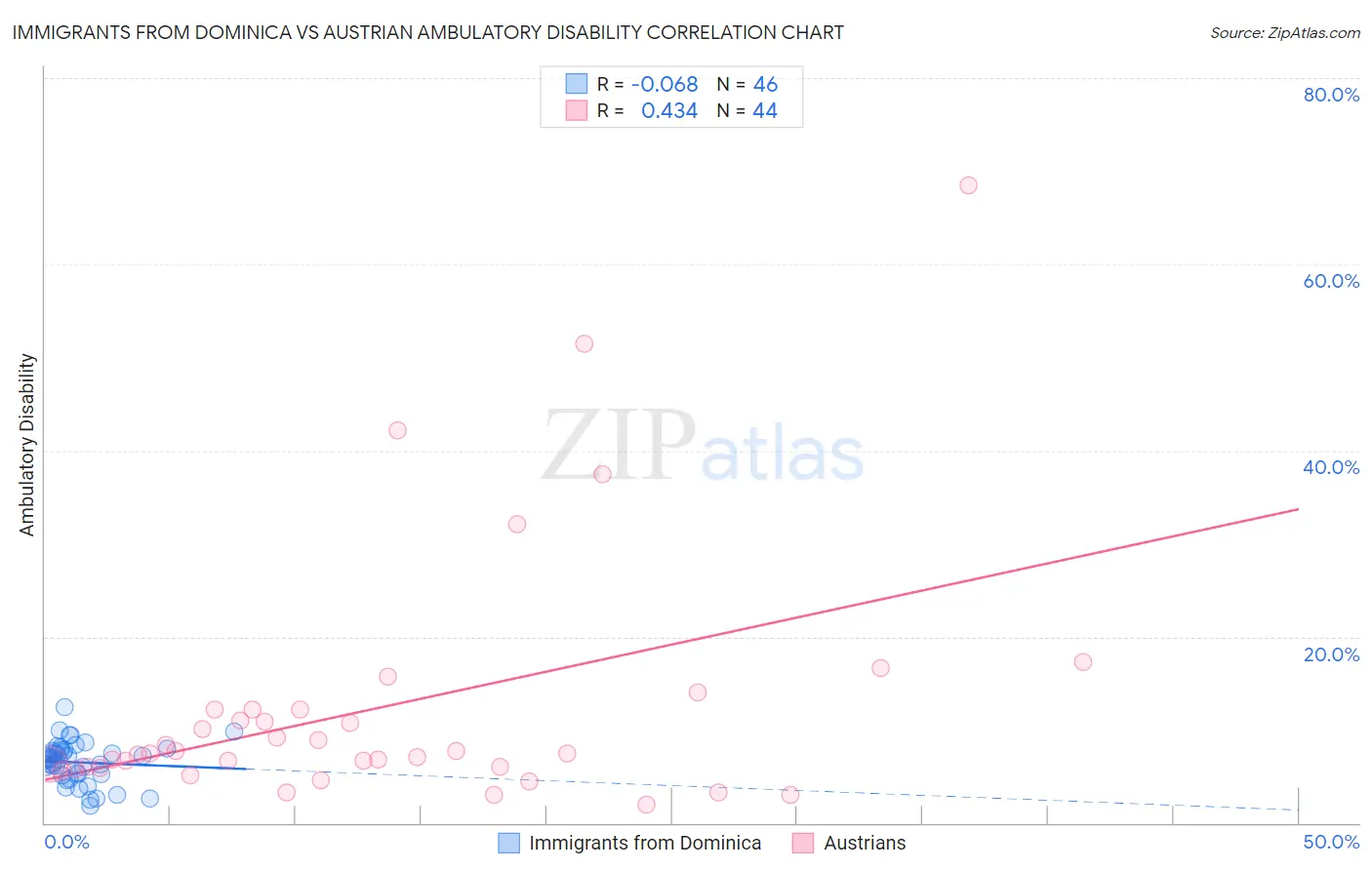 Immigrants from Dominica vs Austrian Ambulatory Disability