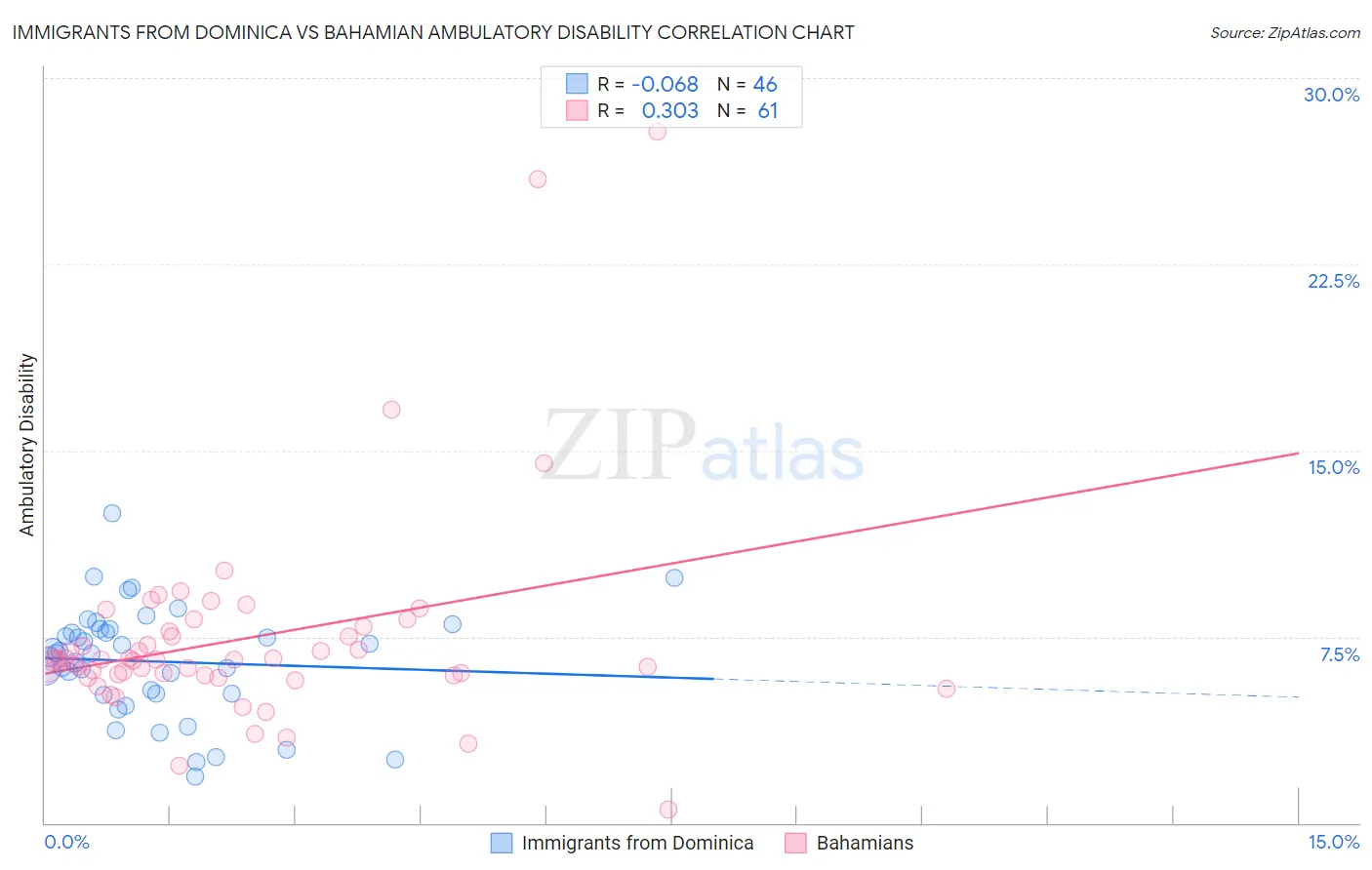 Immigrants from Dominica vs Bahamian Ambulatory Disability