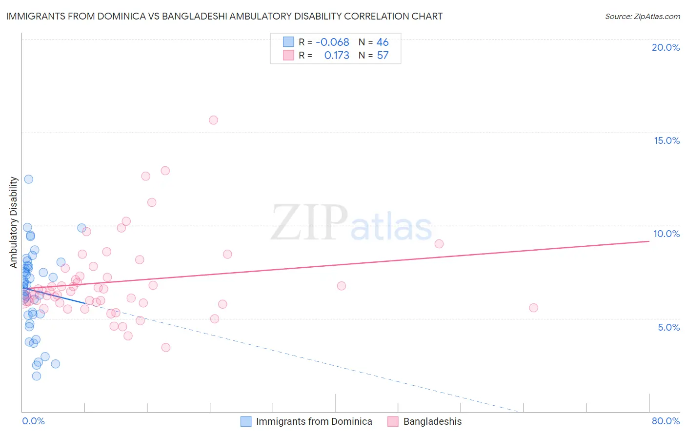 Immigrants from Dominica vs Bangladeshi Ambulatory Disability