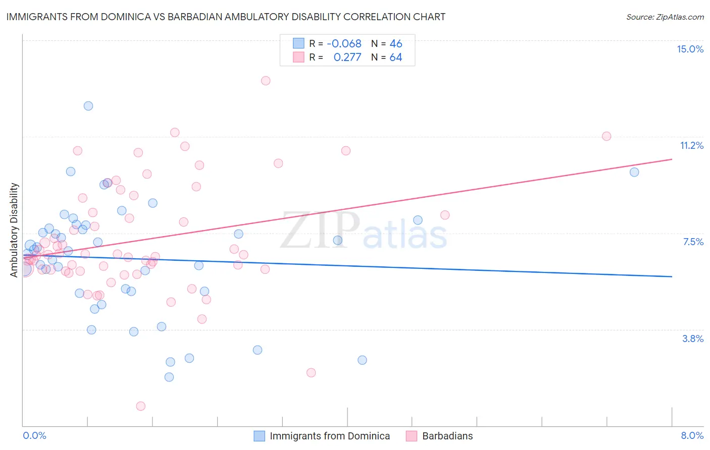 Immigrants from Dominica vs Barbadian Ambulatory Disability