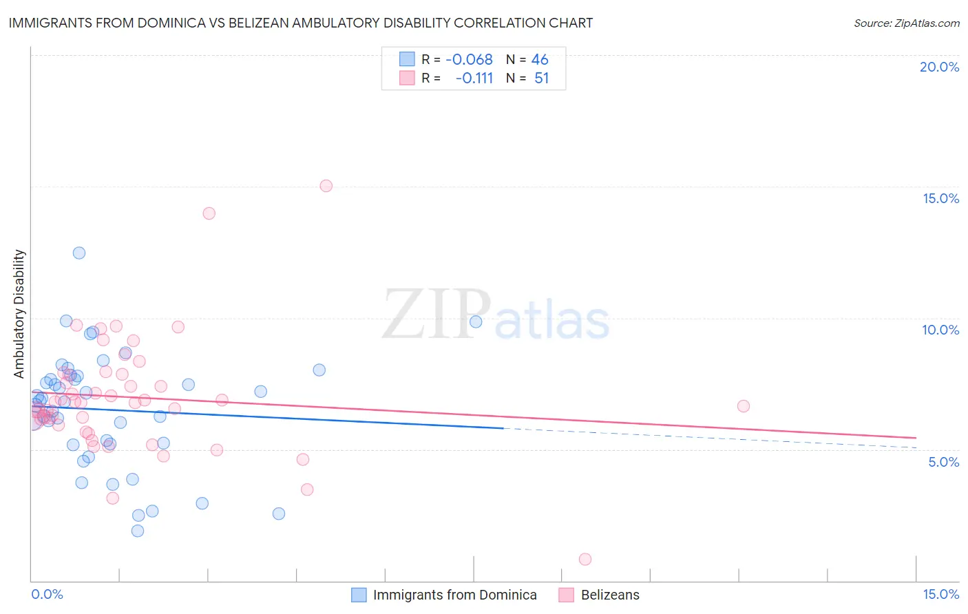 Immigrants from Dominica vs Belizean Ambulatory Disability