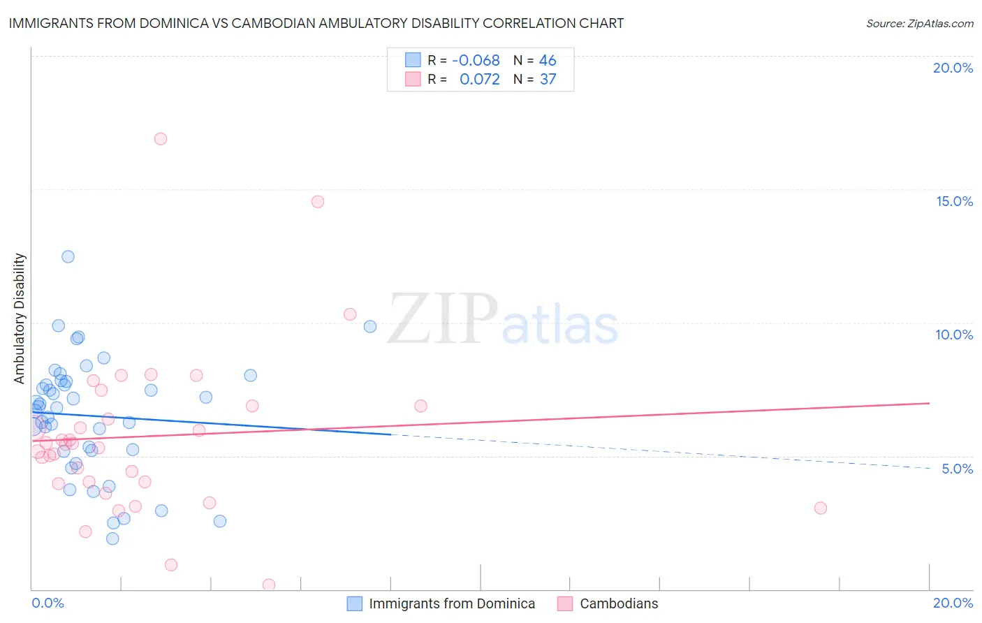 Immigrants from Dominica vs Cambodian Ambulatory Disability