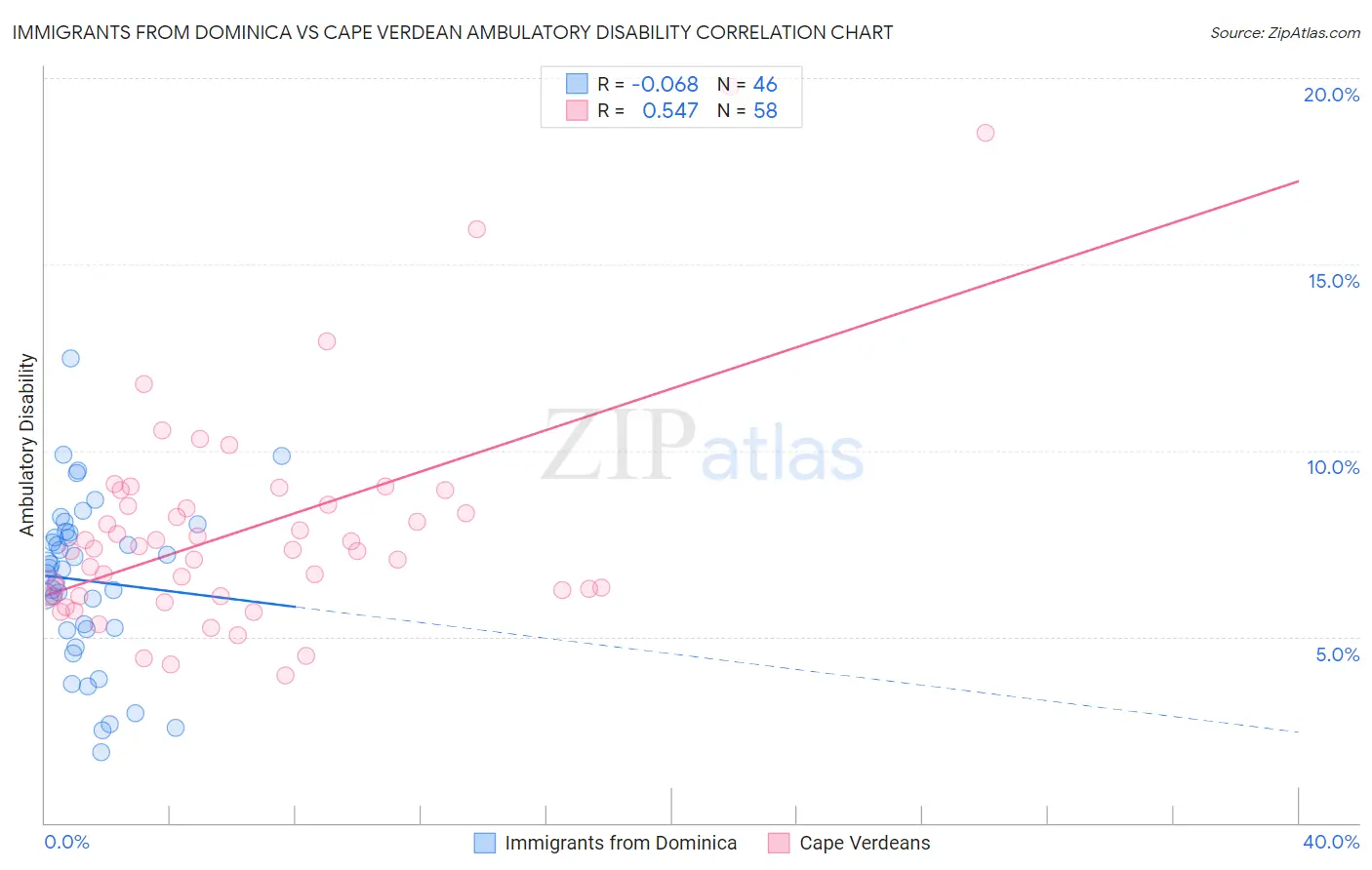 Immigrants from Dominica vs Cape Verdean Ambulatory Disability