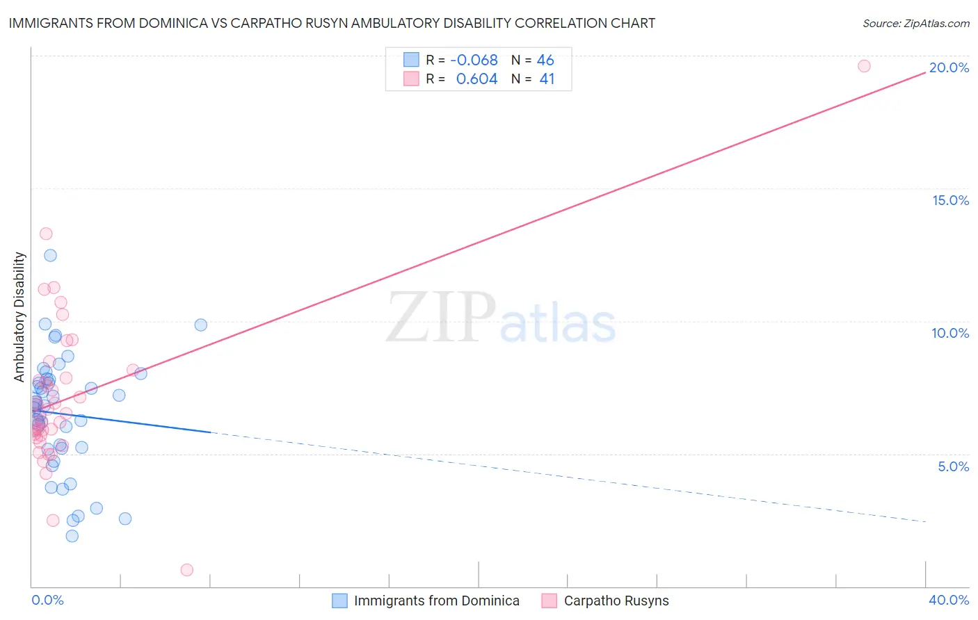 Immigrants from Dominica vs Carpatho Rusyn Ambulatory Disability