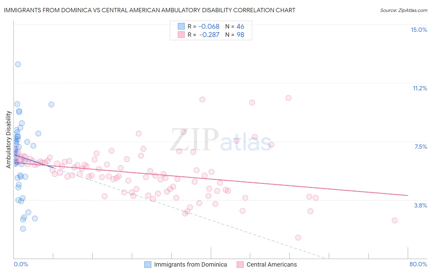 Immigrants from Dominica vs Central American Ambulatory Disability