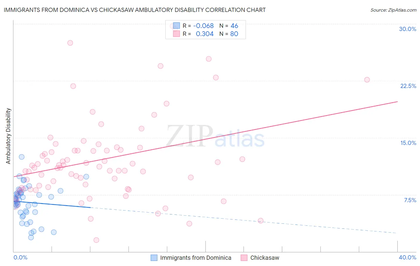 Immigrants from Dominica vs Chickasaw Ambulatory Disability