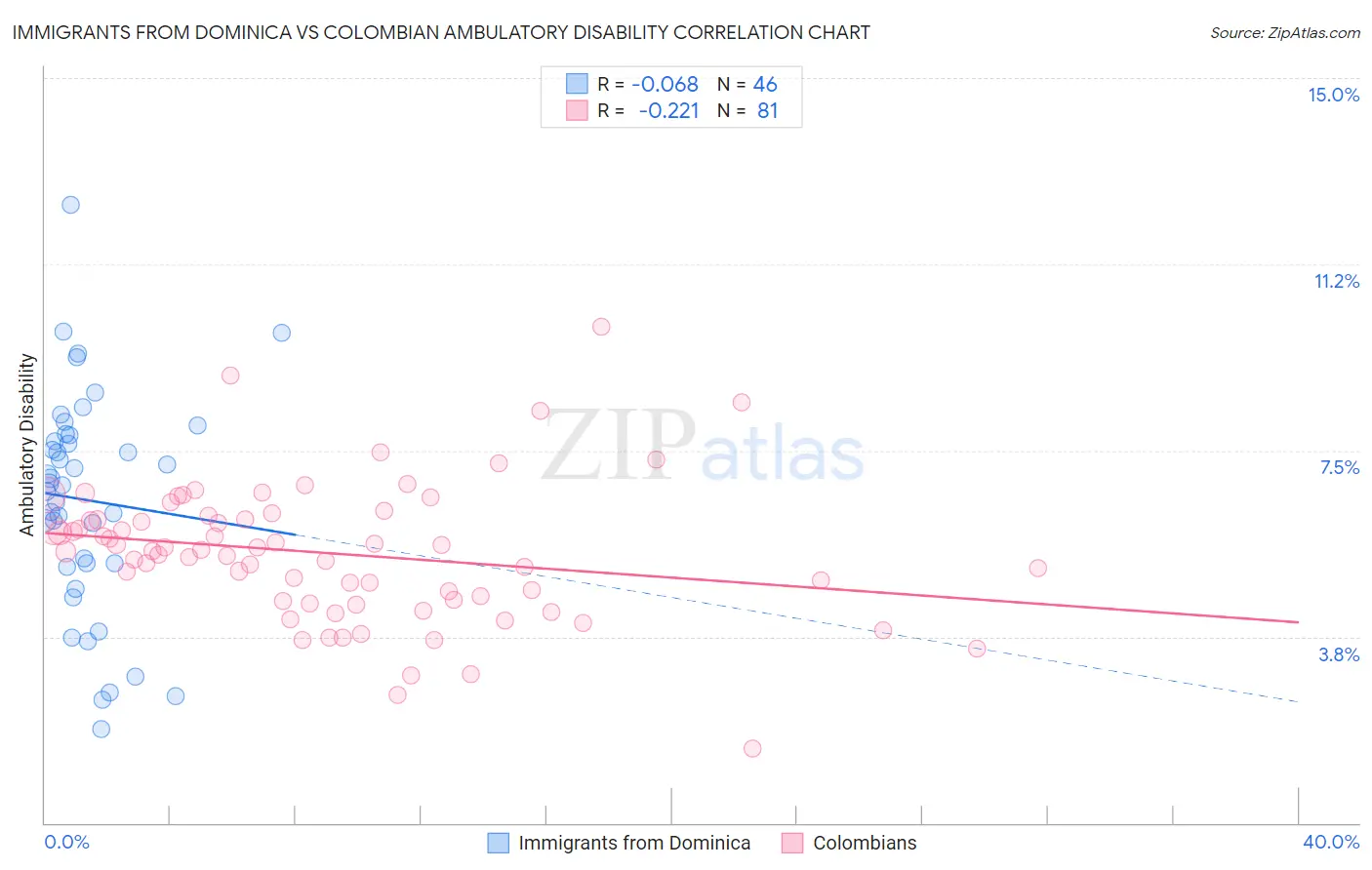 Immigrants from Dominica vs Colombian Ambulatory Disability