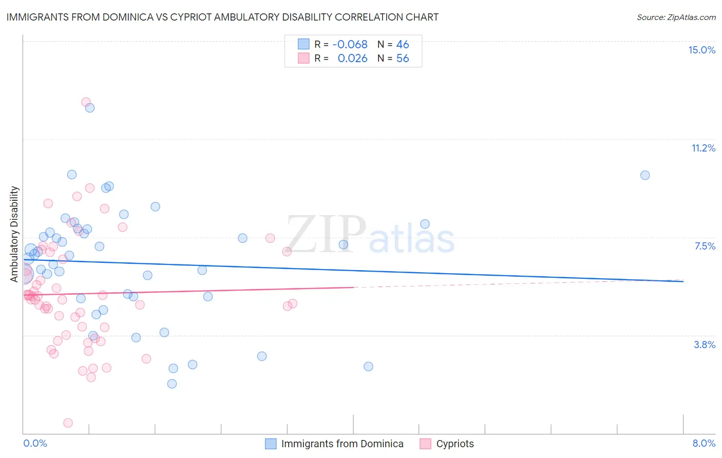 Immigrants from Dominica vs Cypriot Ambulatory Disability