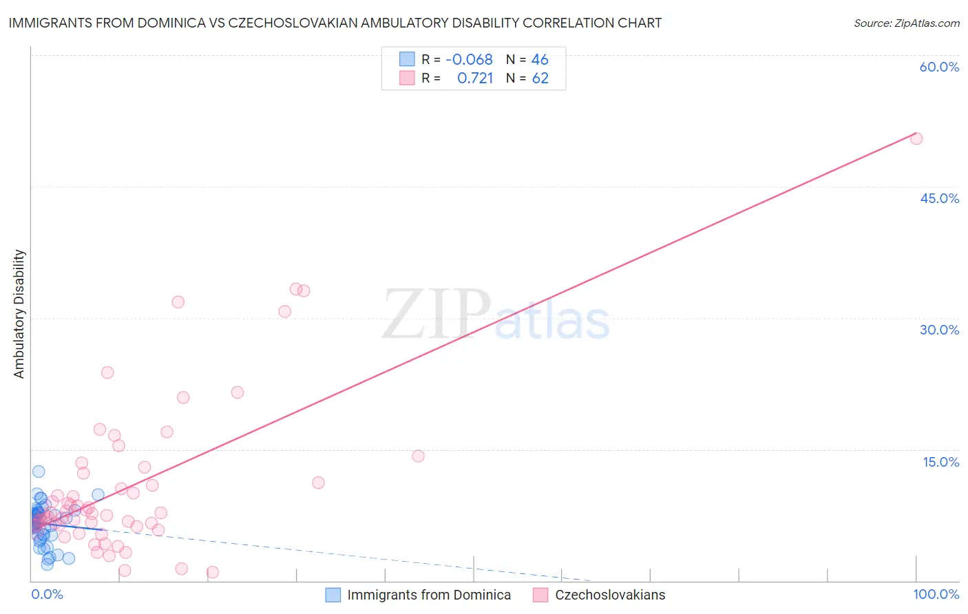 Immigrants from Dominica vs Czechoslovakian Ambulatory Disability