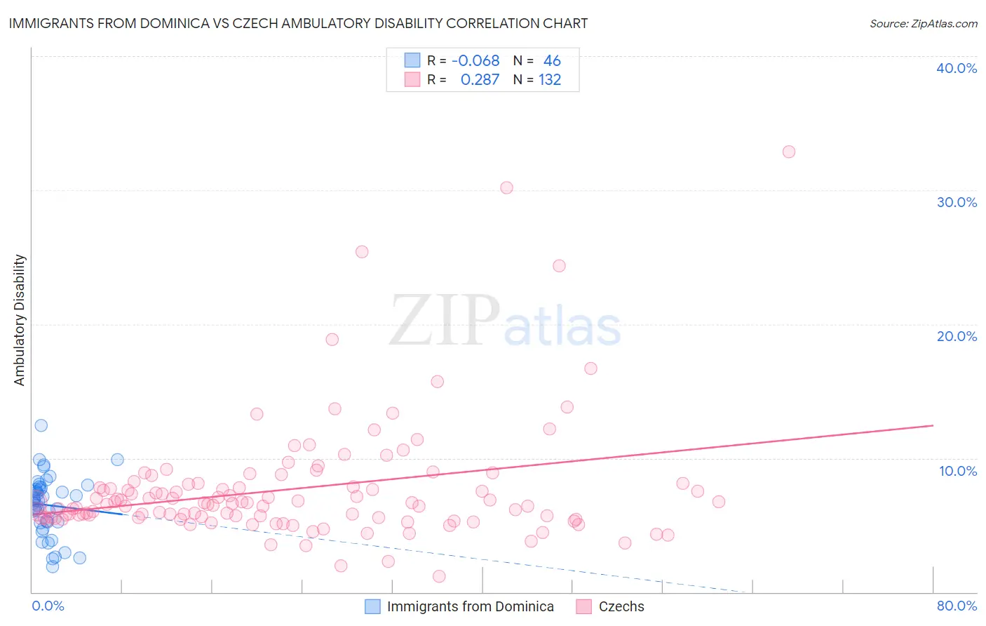 Immigrants from Dominica vs Czech Ambulatory Disability