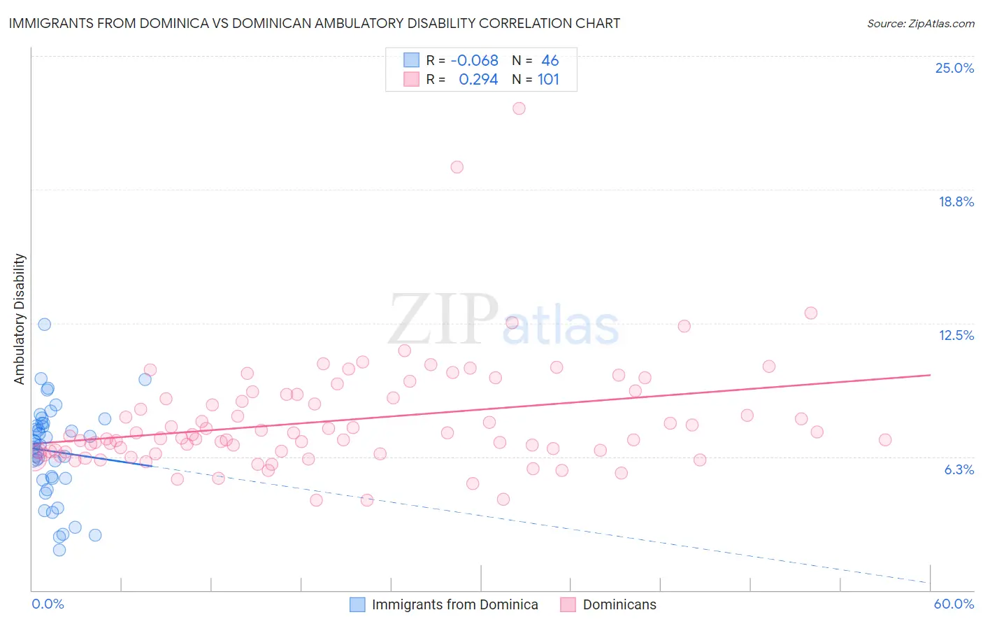 Immigrants from Dominica vs Dominican Ambulatory Disability