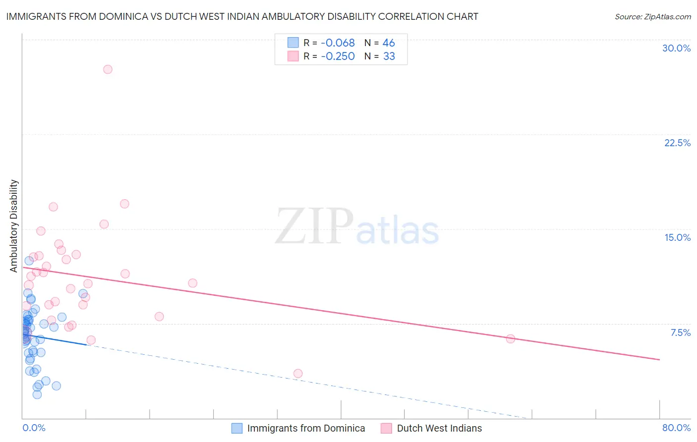 Immigrants from Dominica vs Dutch West Indian Ambulatory Disability
