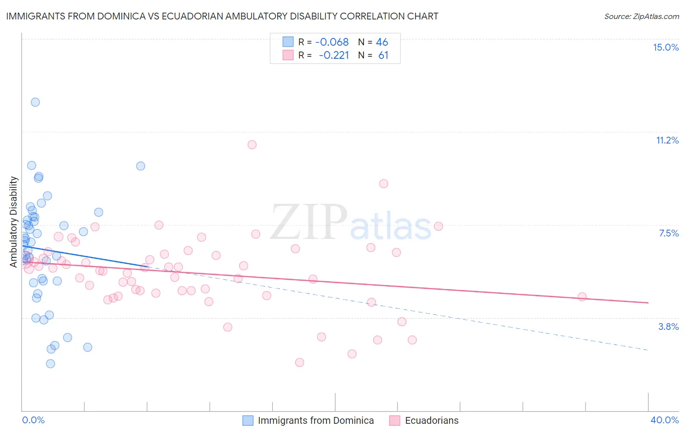 Immigrants from Dominica vs Ecuadorian Ambulatory Disability