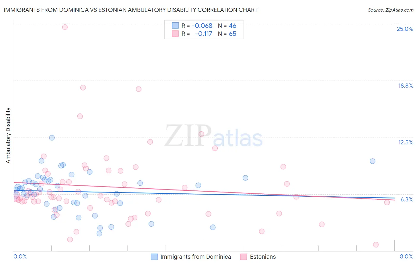 Immigrants from Dominica vs Estonian Ambulatory Disability