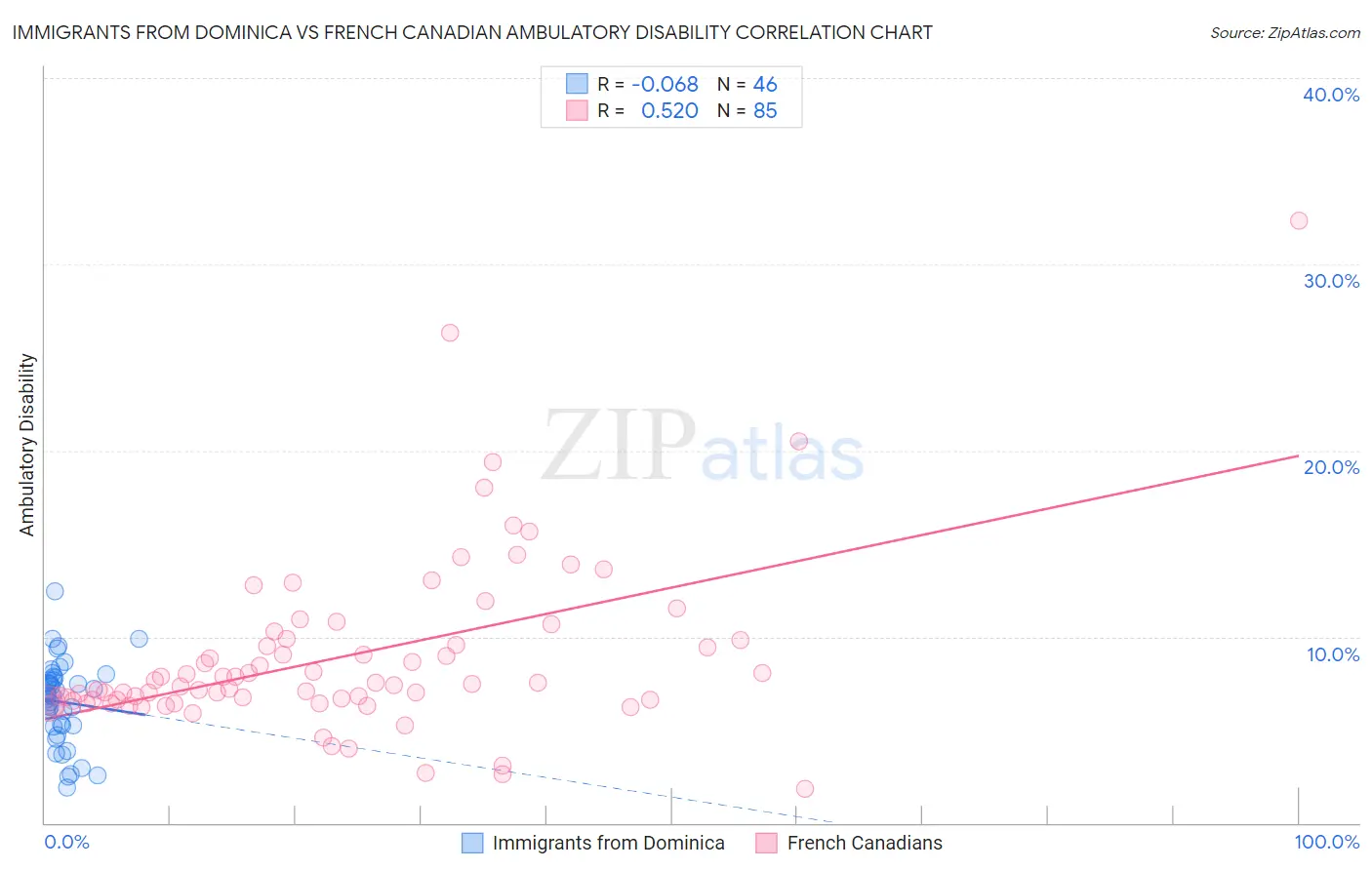 Immigrants from Dominica vs French Canadian Ambulatory Disability
