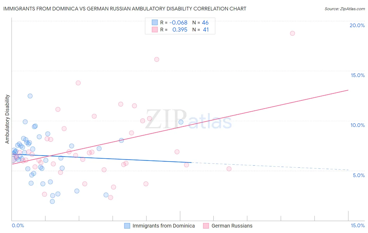 Immigrants from Dominica vs German Russian Ambulatory Disability