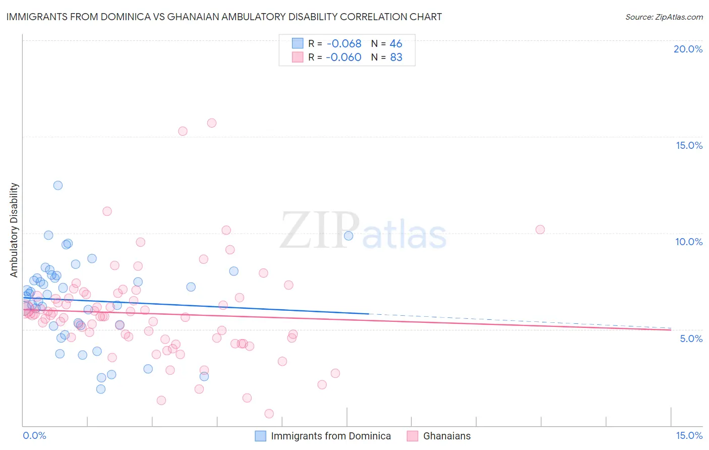Immigrants from Dominica vs Ghanaian Ambulatory Disability
