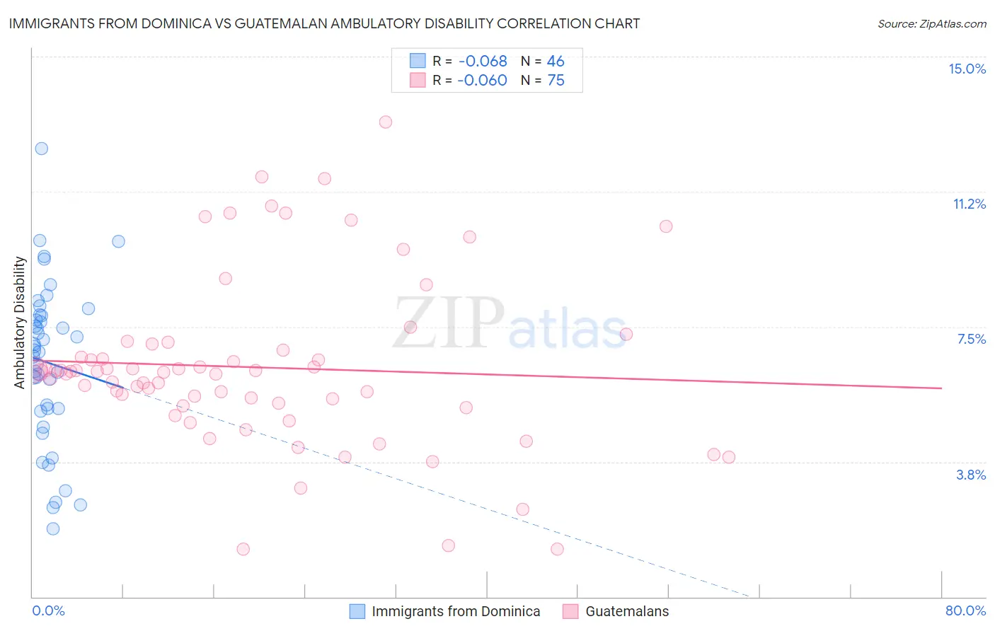 Immigrants from Dominica vs Guatemalan Ambulatory Disability