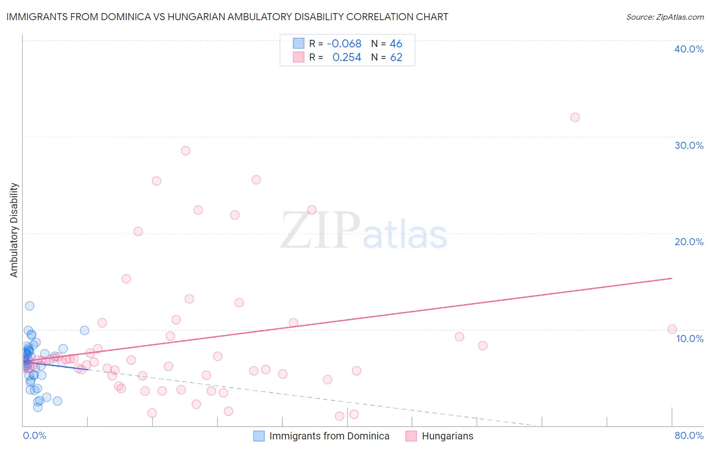 Immigrants from Dominica vs Hungarian Ambulatory Disability