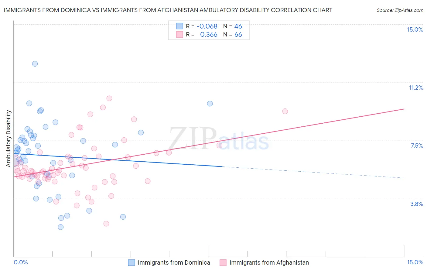 Immigrants from Dominica vs Immigrants from Afghanistan Ambulatory Disability