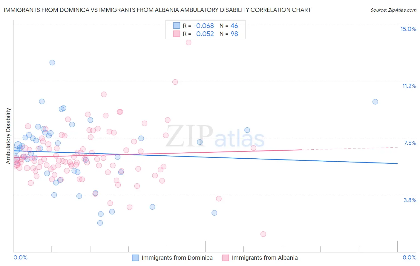 Immigrants from Dominica vs Immigrants from Albania Ambulatory Disability