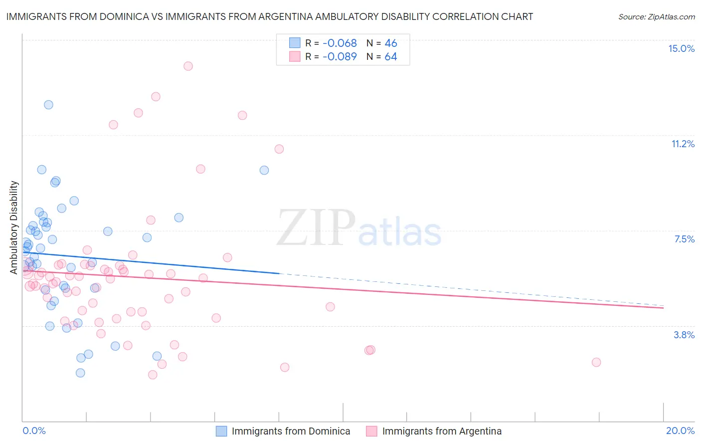 Immigrants from Dominica vs Immigrants from Argentina Ambulatory Disability