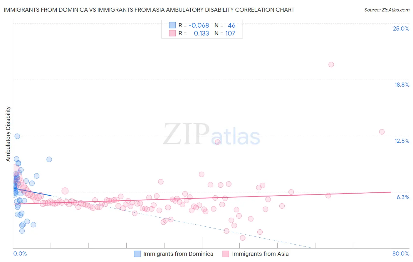 Immigrants from Dominica vs Immigrants from Asia Ambulatory Disability