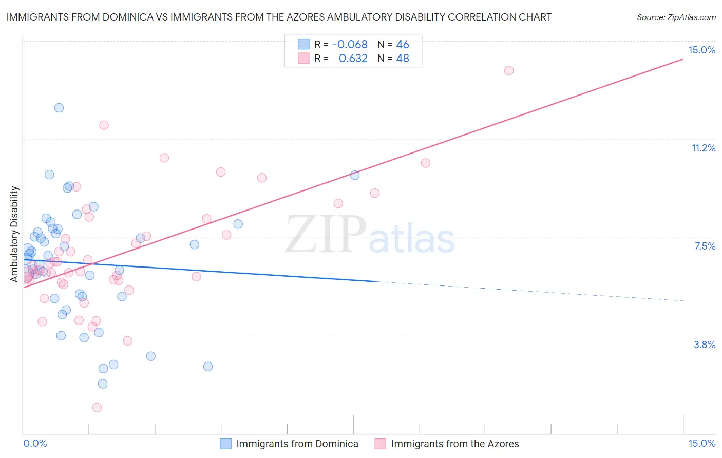 Immigrants from Dominica vs Immigrants from the Azores Ambulatory Disability