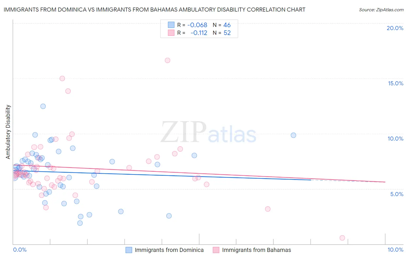 Immigrants from Dominica vs Immigrants from Bahamas Ambulatory Disability