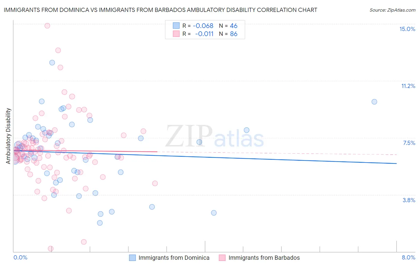 Immigrants from Dominica vs Immigrants from Barbados Ambulatory Disability
