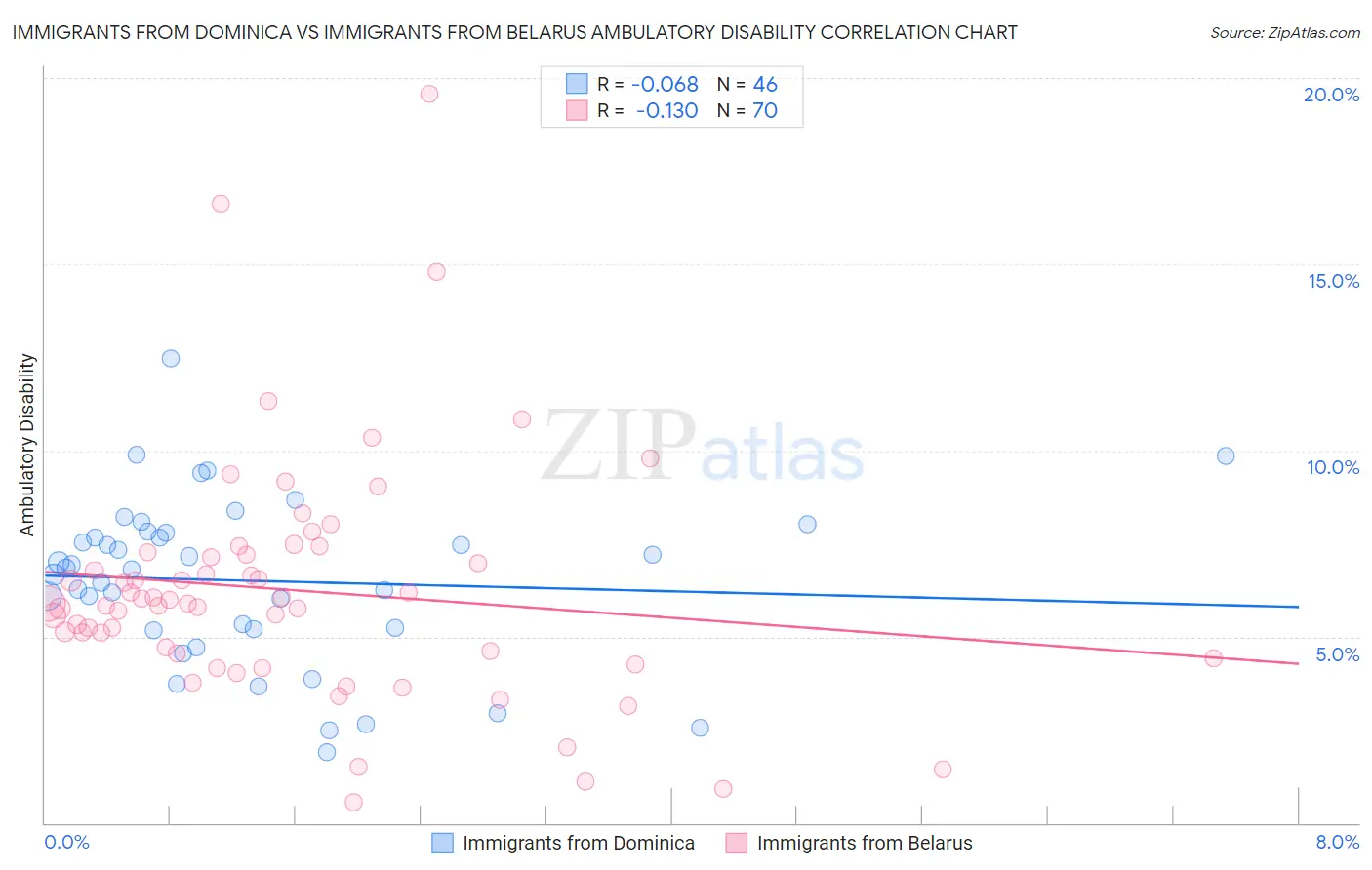 Immigrants from Dominica vs Immigrants from Belarus Ambulatory Disability