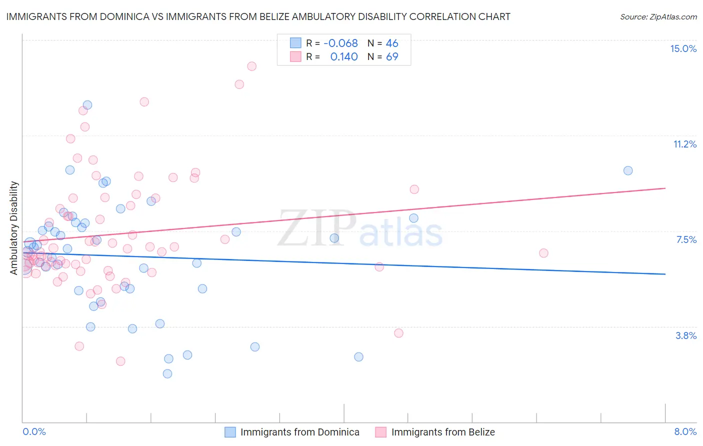 Immigrants from Dominica vs Immigrants from Belize Ambulatory Disability