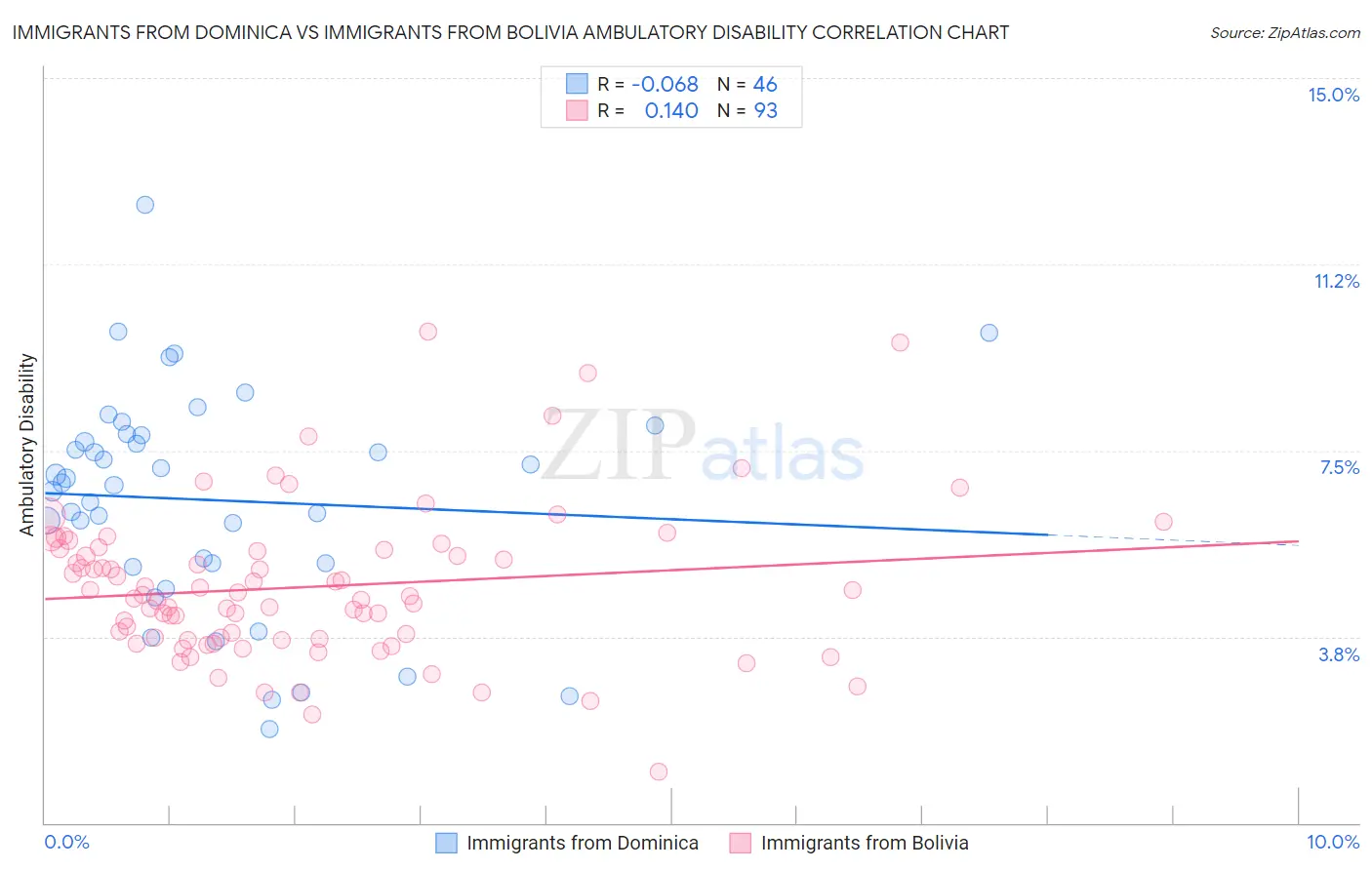Immigrants from Dominica vs Immigrants from Bolivia Ambulatory Disability