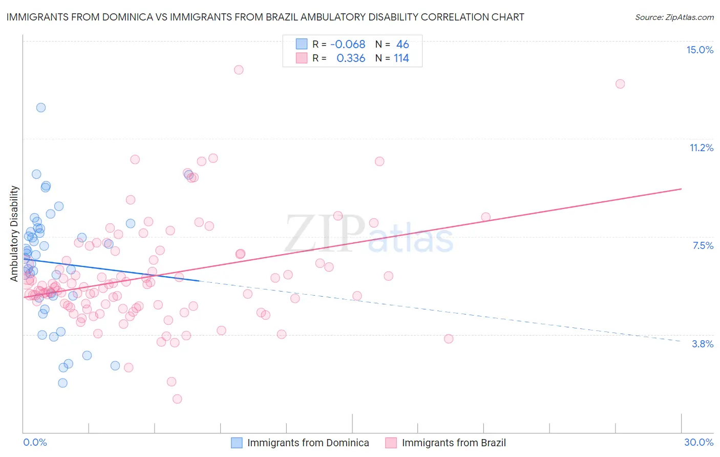 Immigrants from Dominica vs Immigrants from Brazil Ambulatory Disability