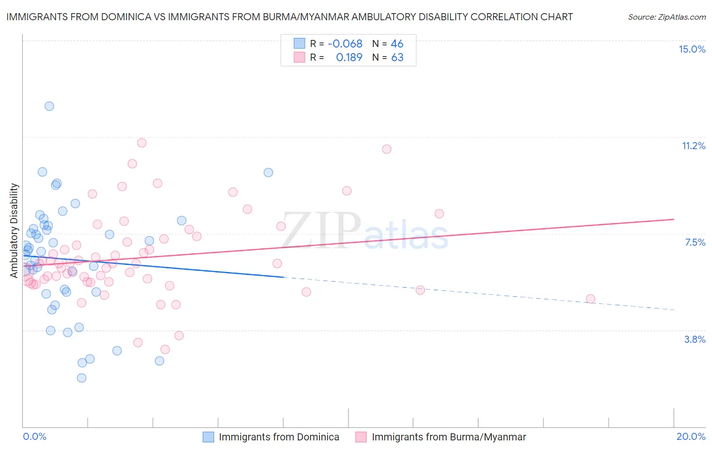 Immigrants from Dominica vs Immigrants from Burma/Myanmar Ambulatory Disability