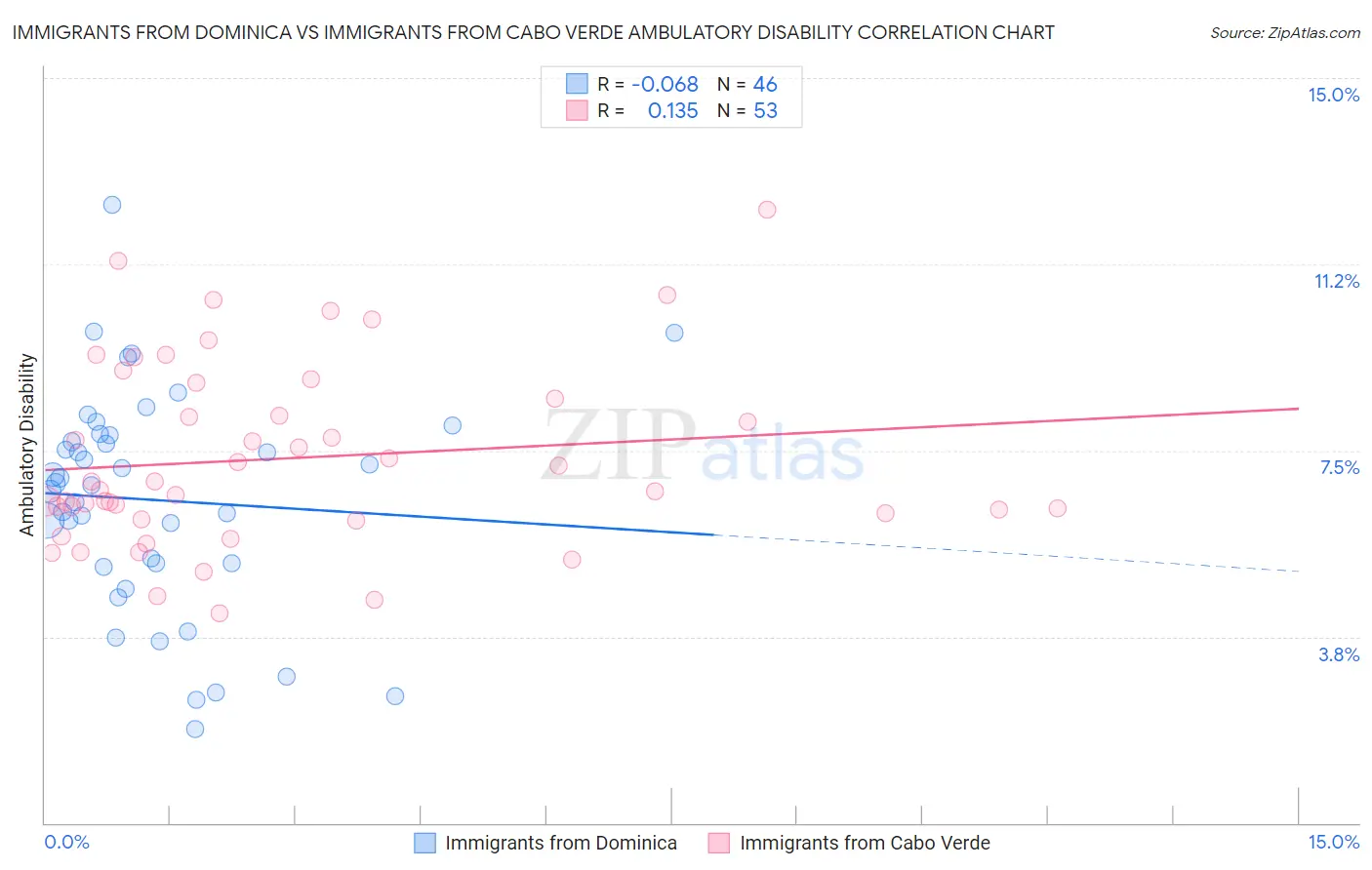 Immigrants from Dominica vs Immigrants from Cabo Verde Ambulatory Disability