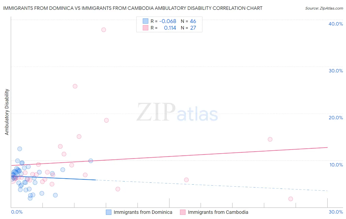 Immigrants from Dominica vs Immigrants from Cambodia Ambulatory Disability