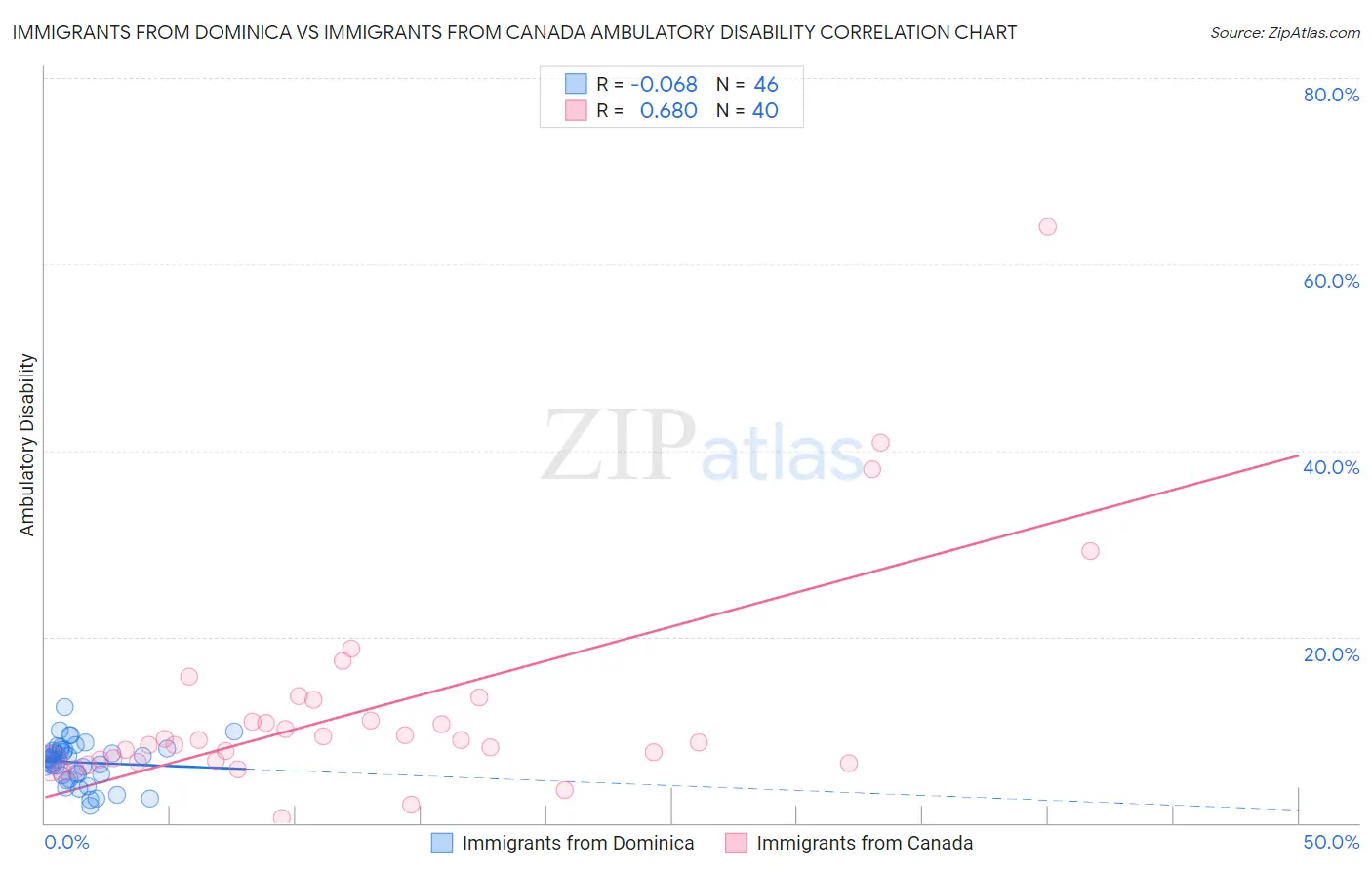 Immigrants from Dominica vs Immigrants from Canada Ambulatory Disability