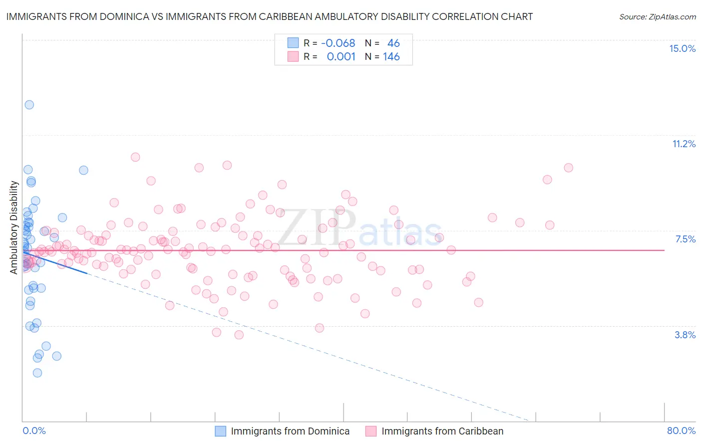 Immigrants from Dominica vs Immigrants from Caribbean Ambulatory Disability